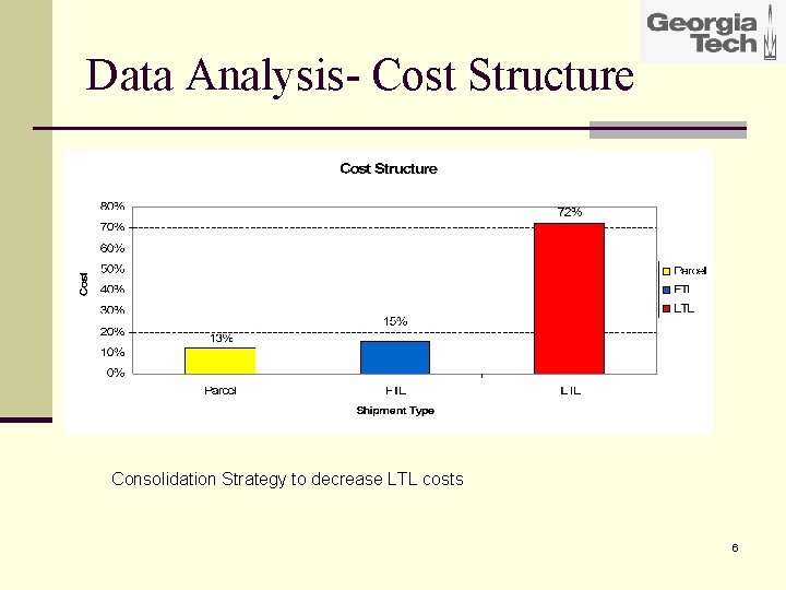 Data Analysis- Cost Structure Consolidation Strategy to decrease LTL costs 6 