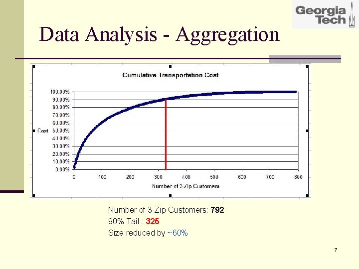 Data Analysis - Aggregation Number of 3 -Zip Customers: 792 90% Tail : 325