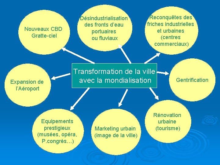 Désindustrialisation des fronts d’eau portuaires ou fluviaux Nouveaux CBD Gratte-ciel Expansion de l’Aéroport Reconquêtes