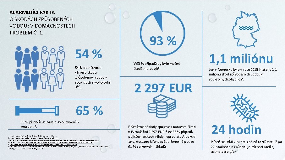 ALARMUJÍCÍ FAKTA O ŠKODÁCH ZPŮSOBENÝCH VODOU: V DOMÁCNOSTECH PROBLÉM Č. 1. 54 % domácností