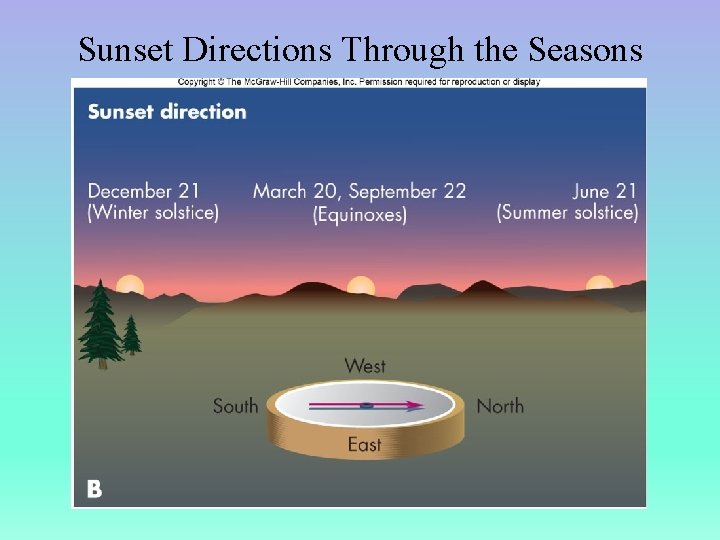 Sunset Directions Through the Seasons 