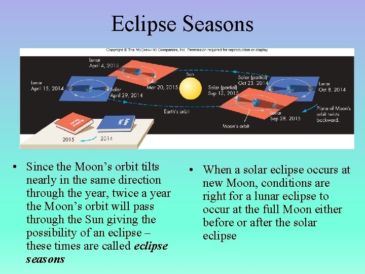 Eclipse Seasons • Since the Moon’s orbit tilts nearly in the same direction through