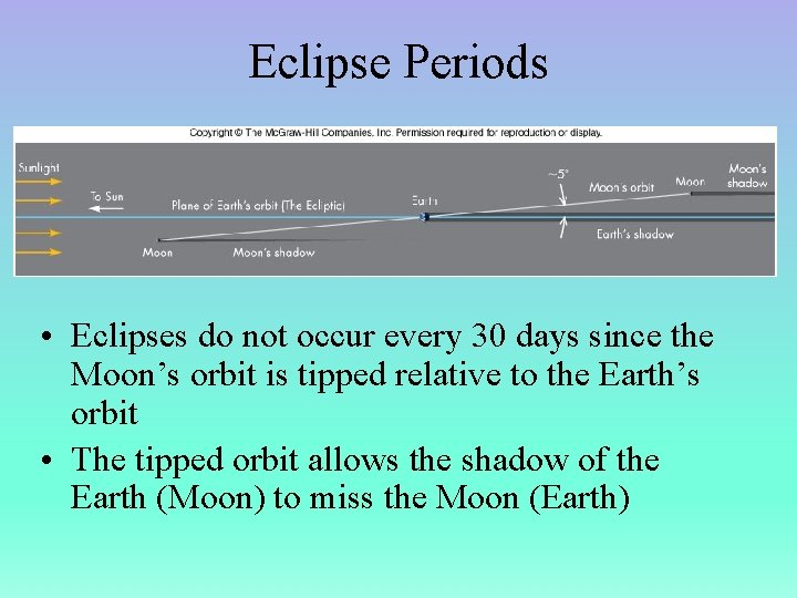 Eclipse Periods • Eclipses do not occur every 30 days since the Moon’s orbit