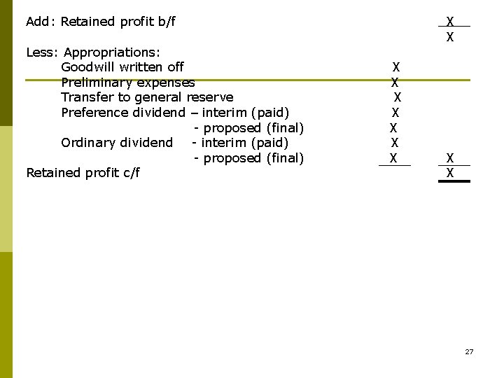 Add: Retained profit b/f Less: Appropriations: Goodwill written off Preliminary expenses Transfer to general