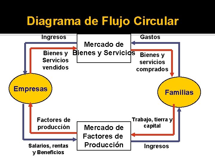 Diagrama de Flujo Circular Ingresos Gastos Mercado de Bienes y Servicios vendidos servicios comprados