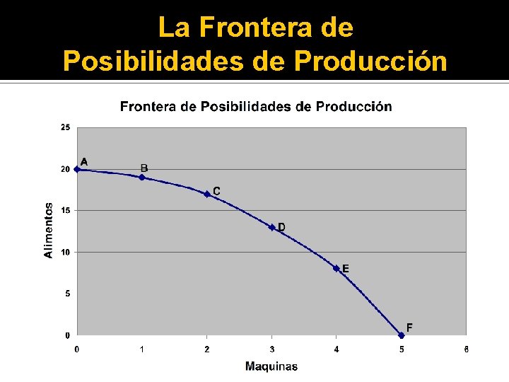 La Frontera de Posibilidades de Producción 