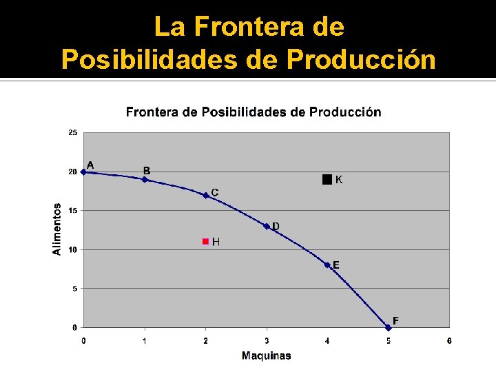 La Frontera de Posibilidades de Producción 