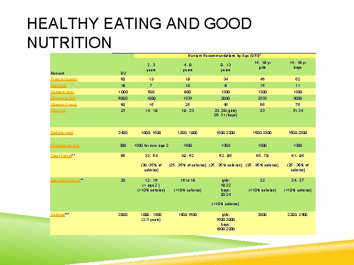 HEALTHY EATING AND GOOD NUTRITION Nutrient Recommendations by Age (DRI)* Nutrient Protein (grams) Iron
