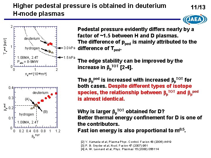 Higher pedestal pressure is obtained in deuterium H-mode plasmas Teped [ke. V] 2 deuterium