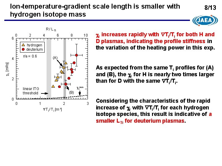 Ion-temperature-gradient scale length is smaller with hydrogen isotope mass R / L Ti 6