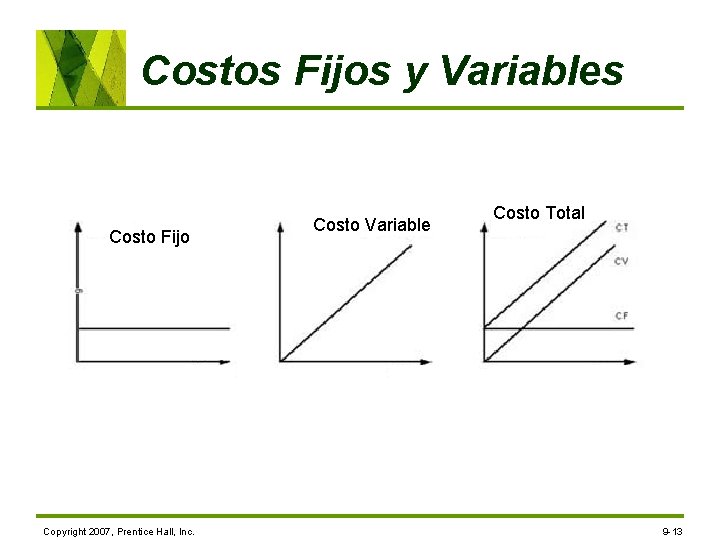 Costos Fijos y Variables Costo Fijo Copyright 2007, Prentice Hall, Inc. Costo Variable Costo