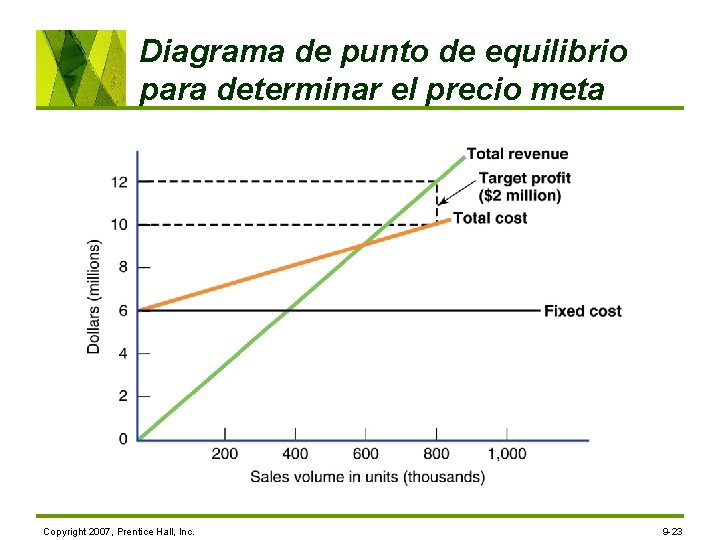 Diagrama de punto de equilibrio para determinar el precio meta Copyright 2007, Prentice Hall,