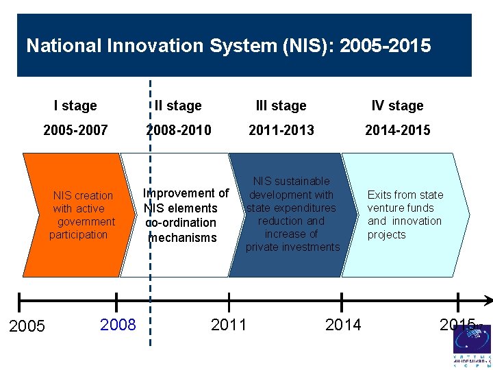 National Innovation System (NIS): 2005 -2015 I stage III stage IV stage 2005 -2007