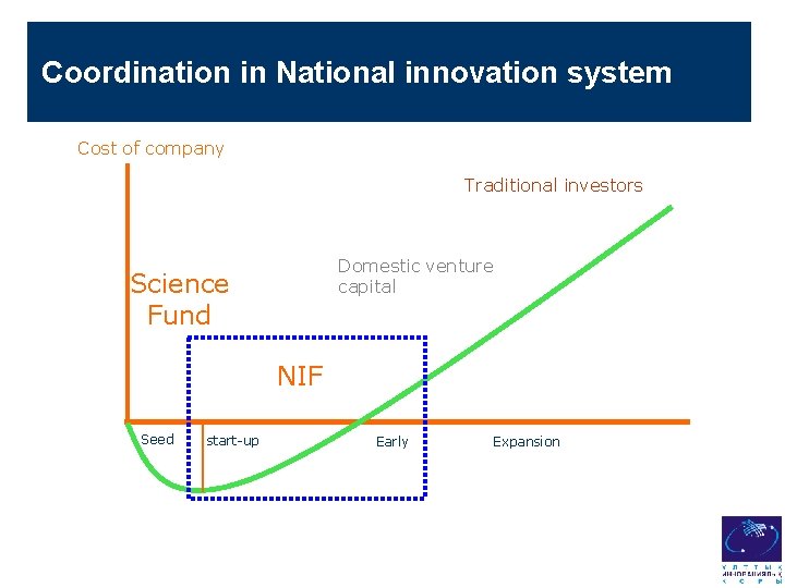 Coordination in National innovation system Cost of company Traditional investors Domestic venture capital Science