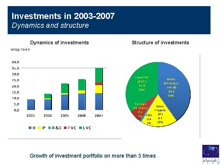 Investments in 2003 -2007 Dynamics and structure Dynamics of investments Structure of investments млрд.