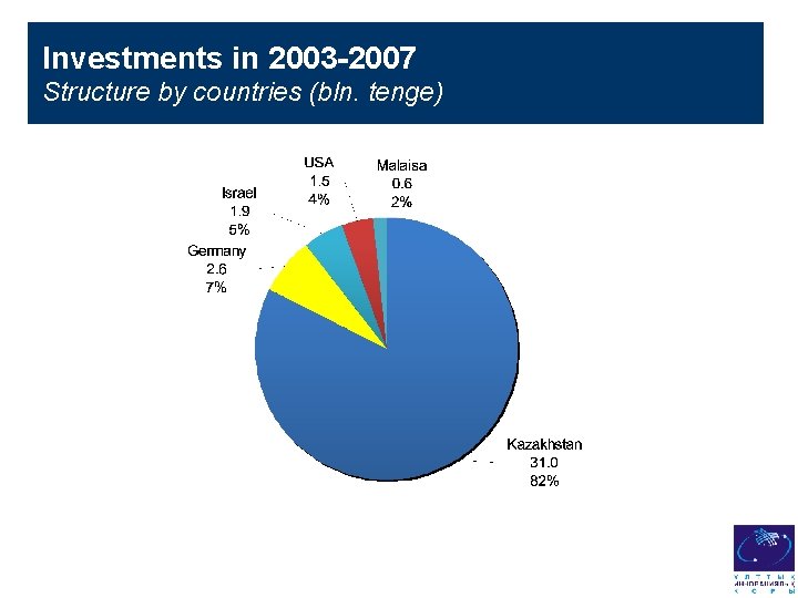 Investments in 2003 -2007 Structure by countries (bln. tenge) 