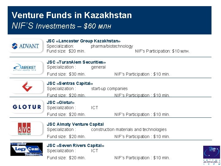 Venture Funds in Kazakhstan NIF’S Investments – $60 млн JSC «Lancaster Group Kazakhstan» Specialization: