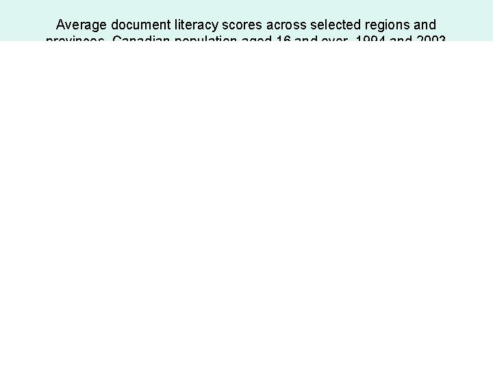 Average document literacy scores across selected regions and provinces, Canadian population aged 16 and