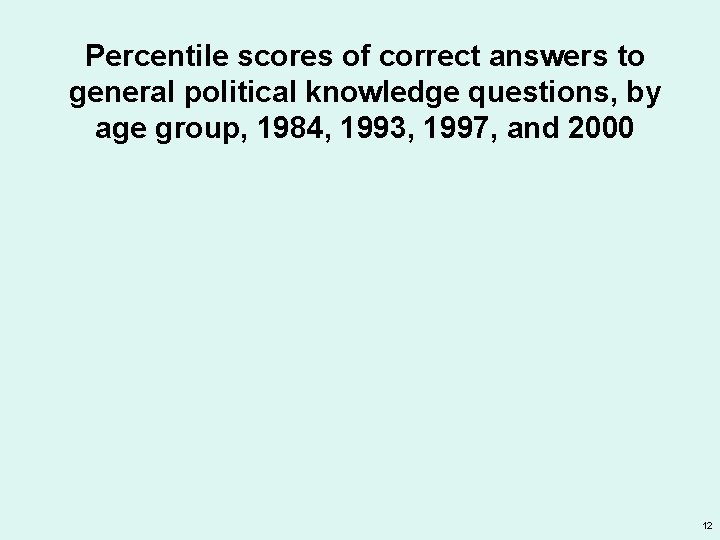 Percentile scores of correct answers to general political knowledge questions, by age group, 1984,