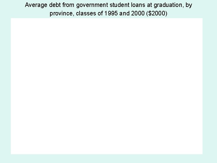 Average debt from government student loans at graduation, by province, classes of 1995 and