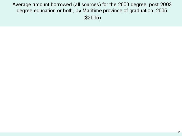 Average amount borrowed (all sources) for the 2003 degree, post-2003 degree education or both,