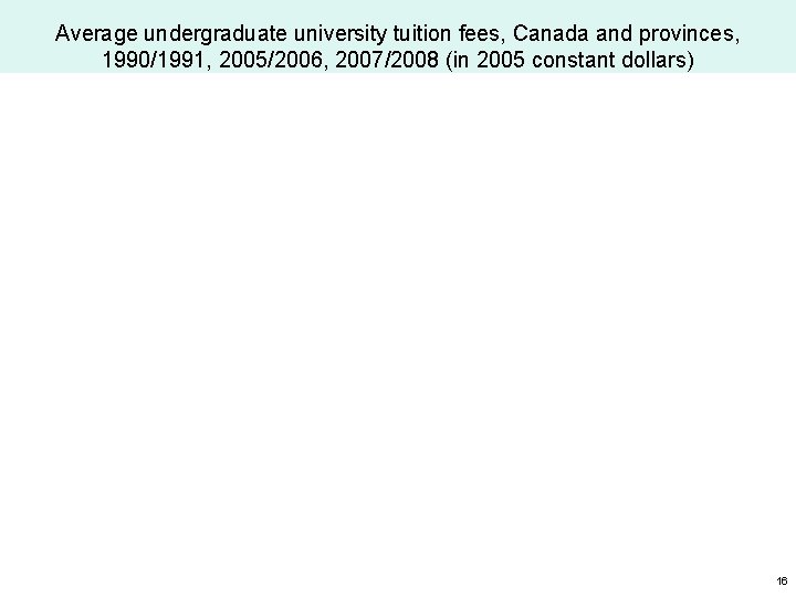 Average undergraduate university tuition fees, Canada and provinces, 1990/1991, 2005/2006, 2007/2008 (in 2005 constant