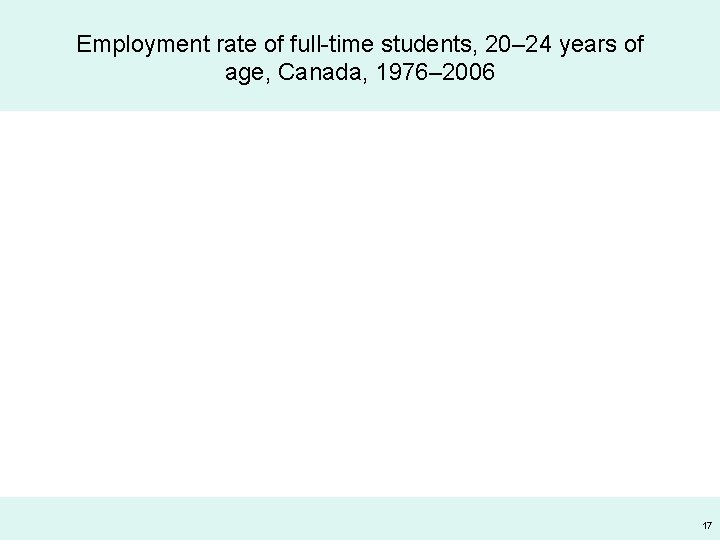 Employment rate of full-time students, 20– 24 years of age, Canada, 1976– 2006 17