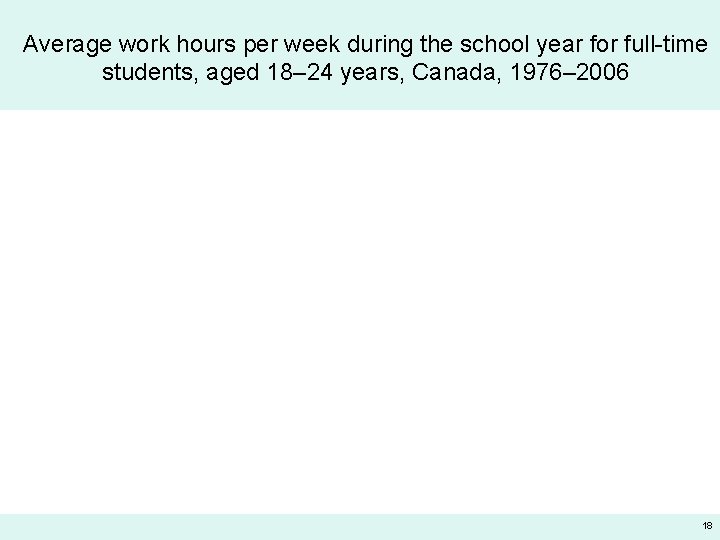 Average work hours per week during the school year for full-time students, aged 18–