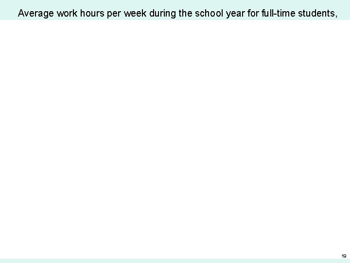 Average work hours per week during the school year for full-time students, aged 18–