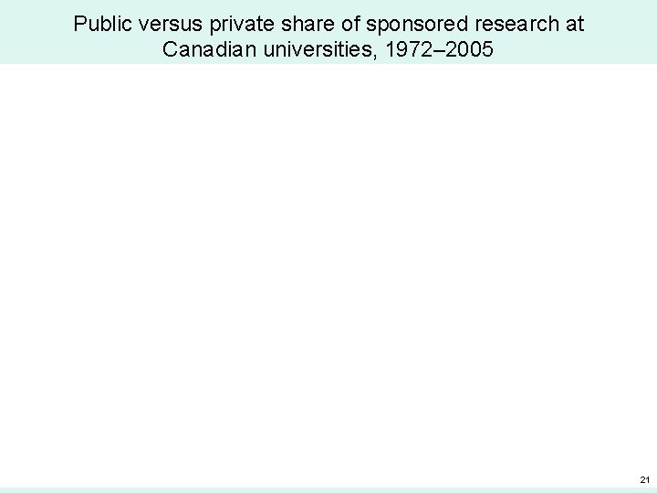 Public versus private share of sponsored research at Canadian universities, 1972– 2005 21 