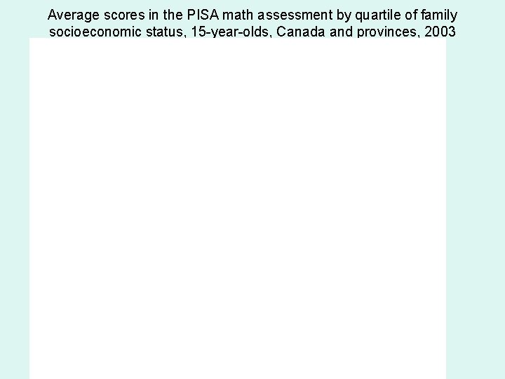 Average scores in the PISA math assessment by quartile of family socioeconomic status, 15