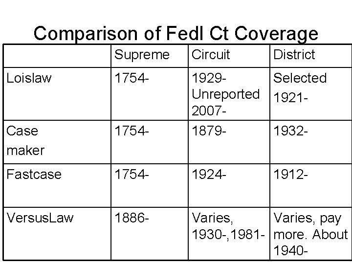 Comparison of Fedl Ct Coverage Supreme Circuit District Loislaw 1754 - Case maker 1754