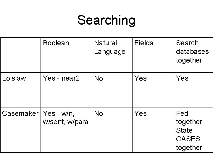 Searching Boolean Natural Language Fields Search databases together Yes - near 2 No Yes