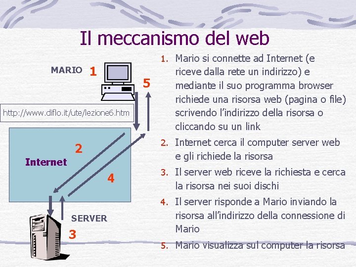 Il meccanismo del web 1. Mario si connette ad Internet (e MARIO 1 5