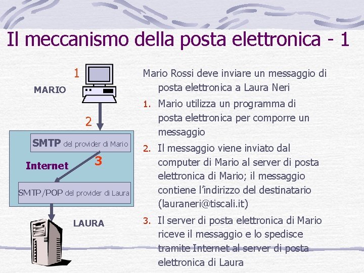 Il meccanismo della posta elettronica - 1 1 Mario Rossi deve inviare un messaggio