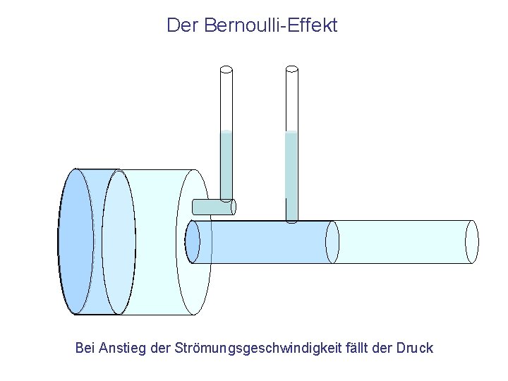 Der Bernoulli-Effekt Bei Anstieg der Strömungsgeschwindigkeit fällt der Druck 