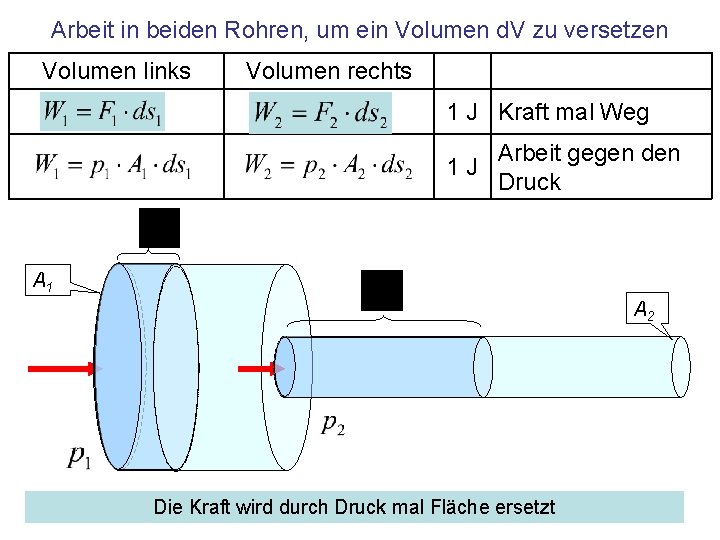 Arbeit in beiden Rohren, um ein Volumen d. V zu versetzen Volumen links Volumen