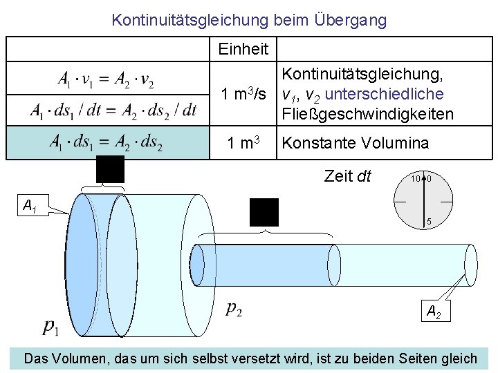 Kontinuitätsgleichung beim Übergang Einheit Kontinuitätsgleichung, 1 m 3/s v 1, v 2 unterschiedliche Fließgeschwindigkeiten