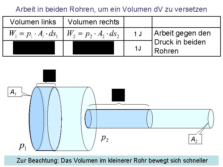 Arbeit in beiden Rohren, um ein Volumen d. V zu versetzen Volumen links Volumen