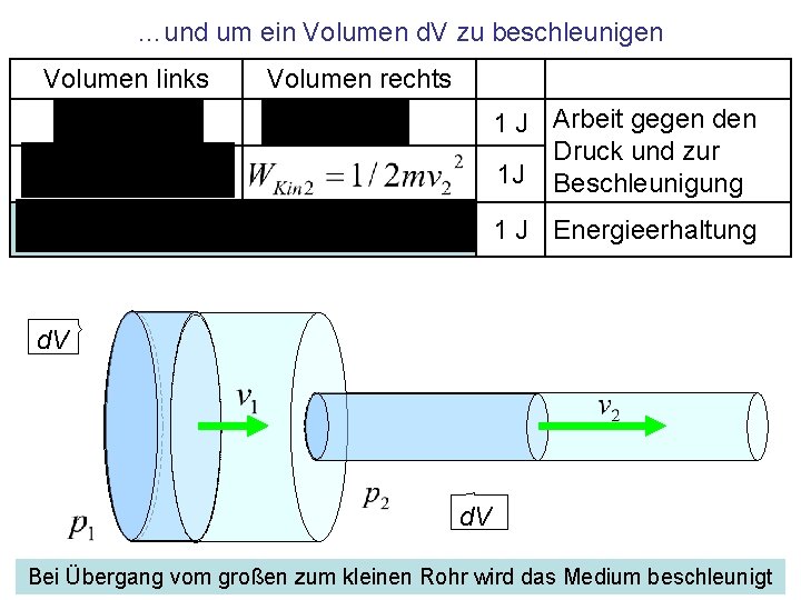 …und um ein Volumen d. V zu beschleunigen Volumen links Volumen rechts 1 J