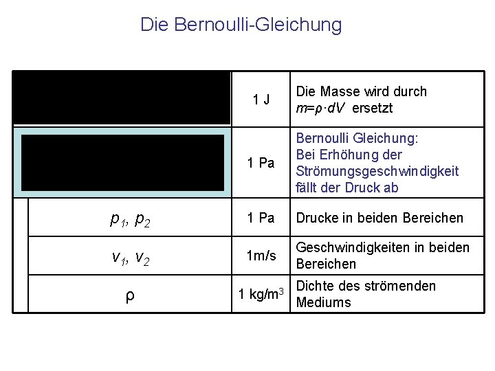 Die Bernoulli-Gleichung 1 J Die Masse wird durch m=ρ·d. V ersetzt 1 Pa Bernoulli