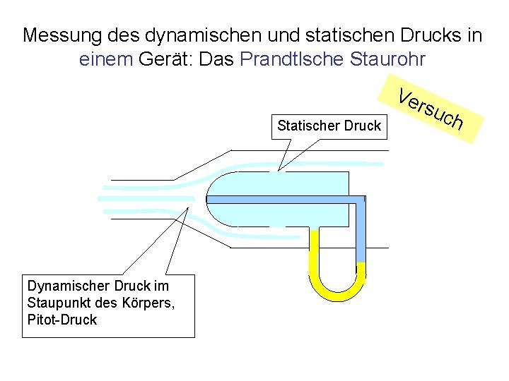 Messung des dynamischen und statischen Drucks in einem Gerät: Das Prandtlsche Staurohr Ve Statischer