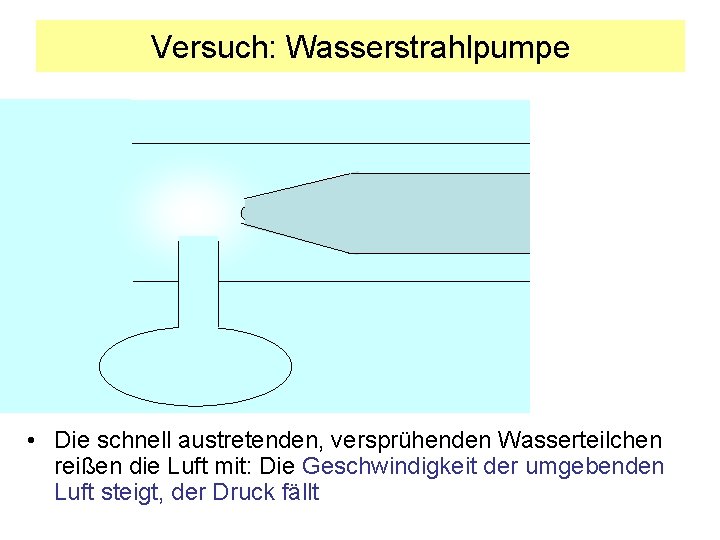 Versuch: Wasserstrahlpumpe • Die schnell austretenden, versprühenden Wasserteilchen reißen die Luft mit: Die Geschwindigkeit