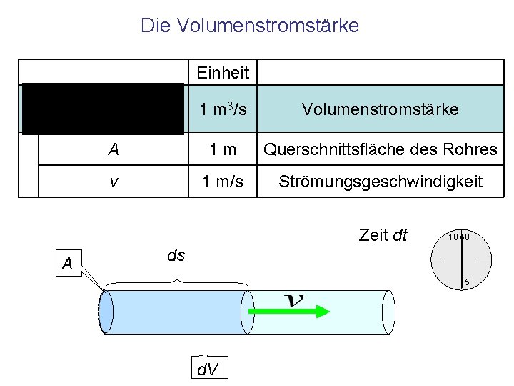 Die Volumenstromstärke Einheit 1 m 3/s Volumenstromstärke A 1 m Querschnittsfläche des Rohres v