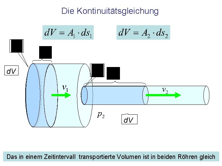 Die Kontinuitätsgleichung d. V Das in einem Zeitintervall transportierte Volumen ist in beiden Röhren