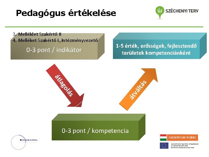 Pedagógus értékelése 3. Melléklet Szakértő II 4. Melléket Szakértő I. , Intézményvezető 0 -3 Pedagógus értékelése 3. Melléklet Szakértő II 4. Melléket Szakértő I. , Intézményvezető 0 -3