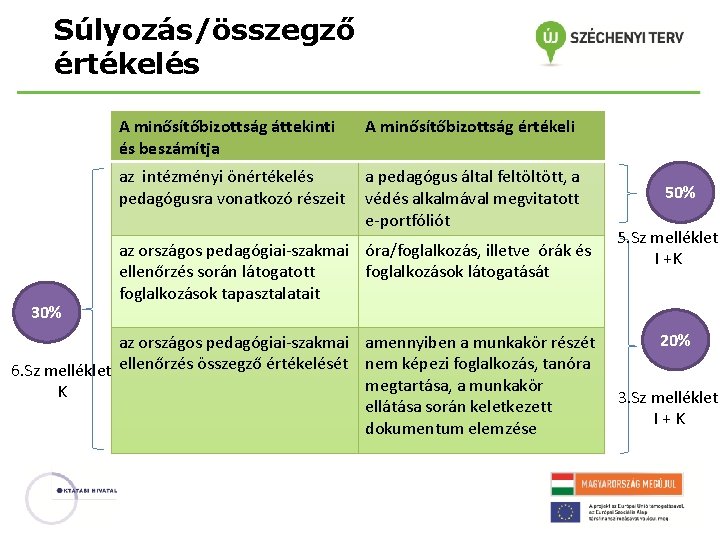 Súlyozás/összegző értékelés 30% A minősítőbizottság áttekinti és beszámítja A minősítőbizottság értékeli az intézményi önértékelés Súlyozás/összegző értékelés 30% A minősítőbizottság áttekinti és beszámítja A minősítőbizottság értékeli az intézményi önértékelés