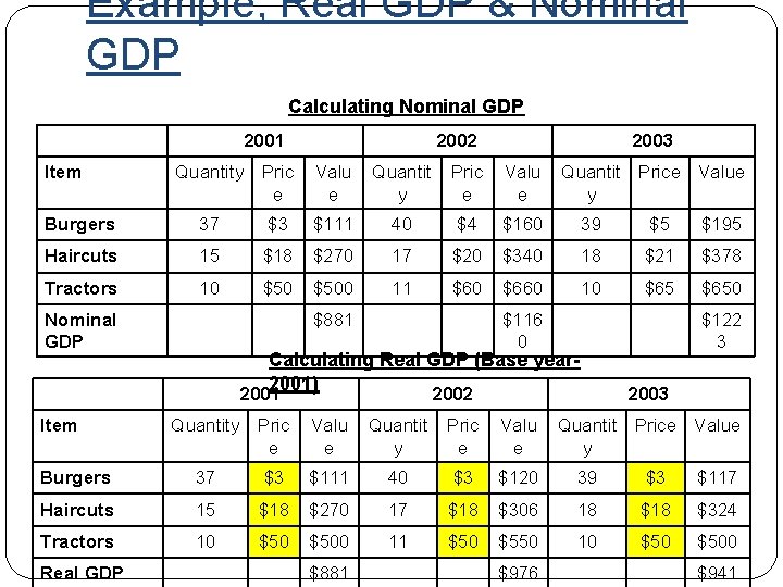 Example; Real GDP & Nominal GDP Calculating Nominal GDP 2001 Item Quantity Pric e