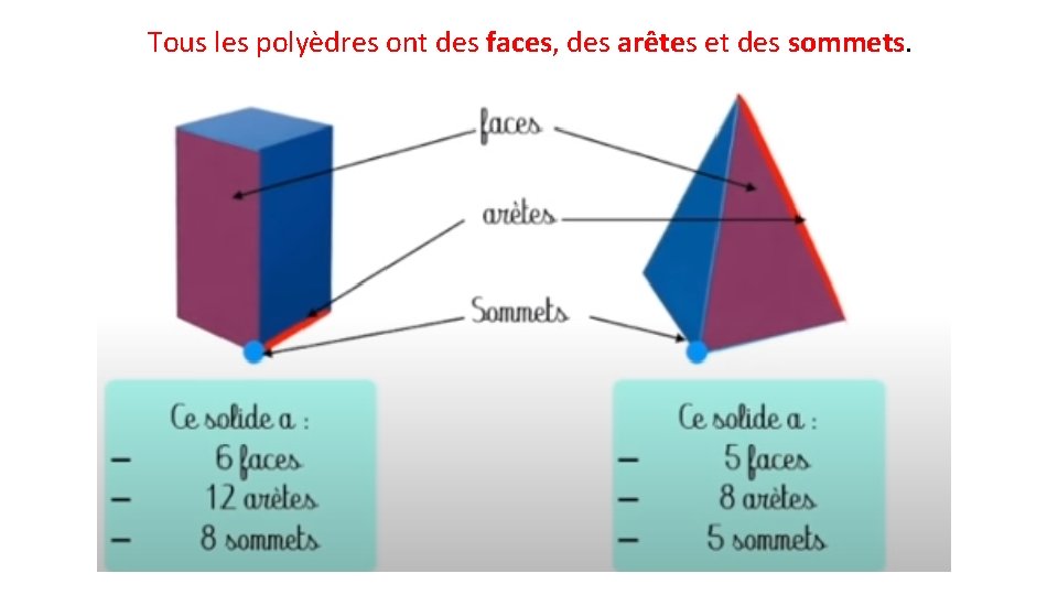 Tous les polyèdres ont des faces, des arêtes et des sommets. 