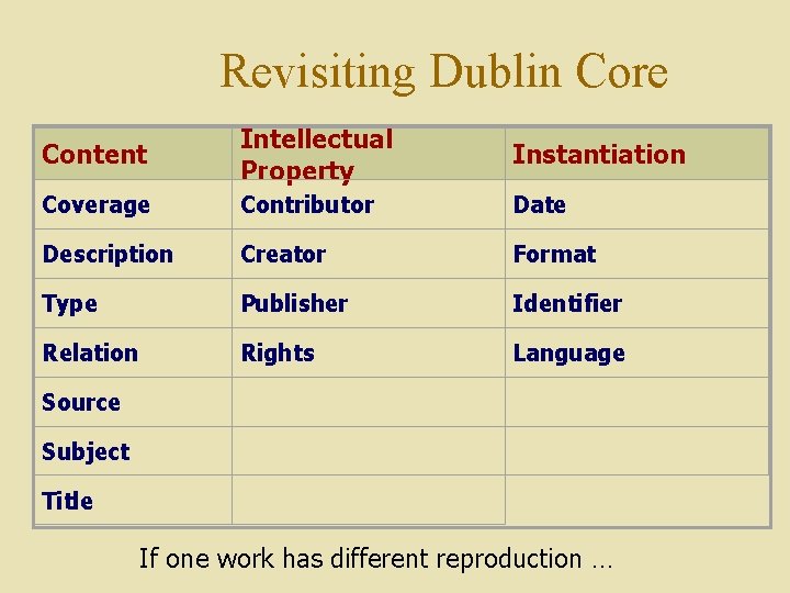 Revisiting Dublin Core Content Intellectual Property Instantiation Coverage Contributor Date Description Creator Format Type